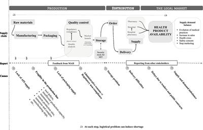 Prevention and management of health products shortages by the French national agency (ANSM), 10 years of experience